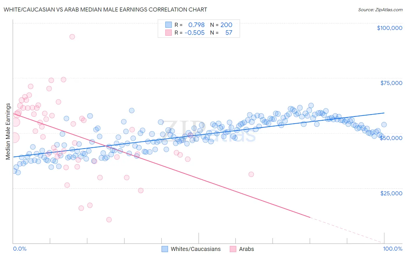 White/Caucasian vs Arab Median Male Earnings