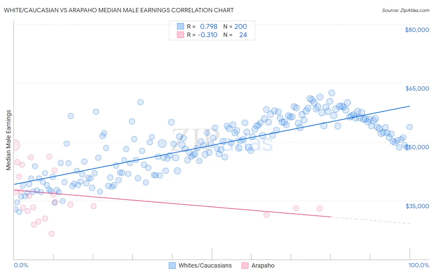 White/Caucasian vs Arapaho Median Male Earnings