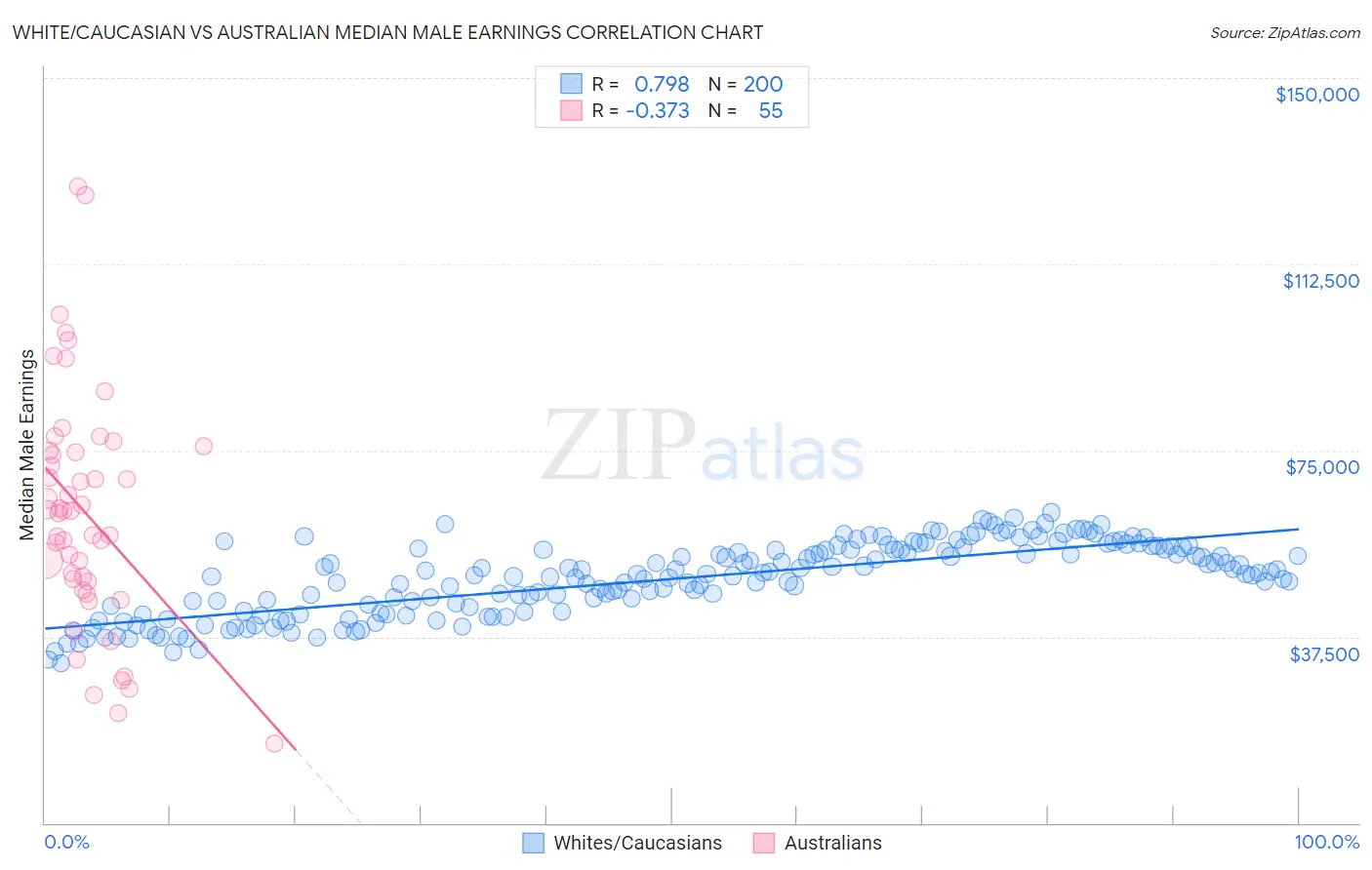 White/Caucasian vs Australian Median Male Earnings