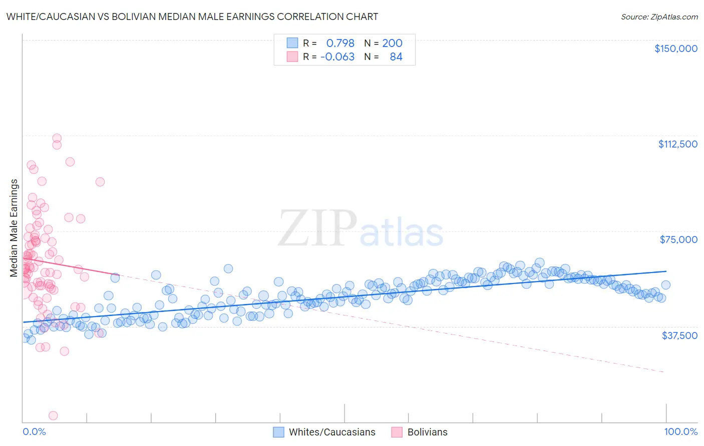 White/Caucasian vs Bolivian Median Male Earnings