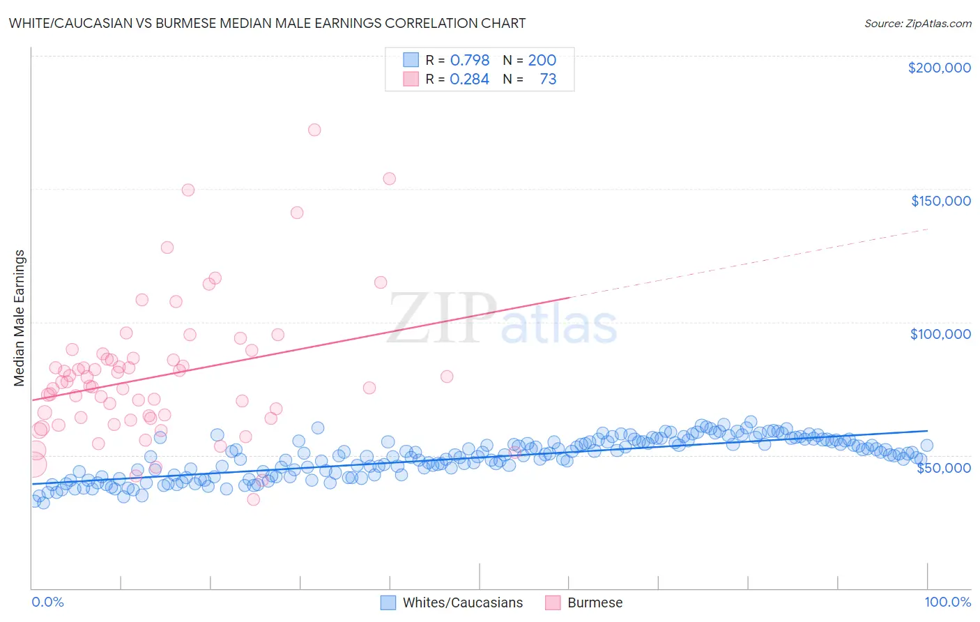 White/Caucasian vs Burmese Median Male Earnings