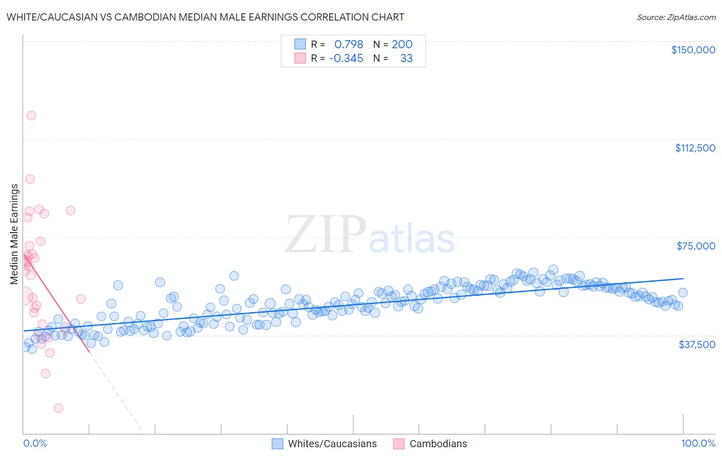 White/Caucasian vs Cambodian Median Male Earnings