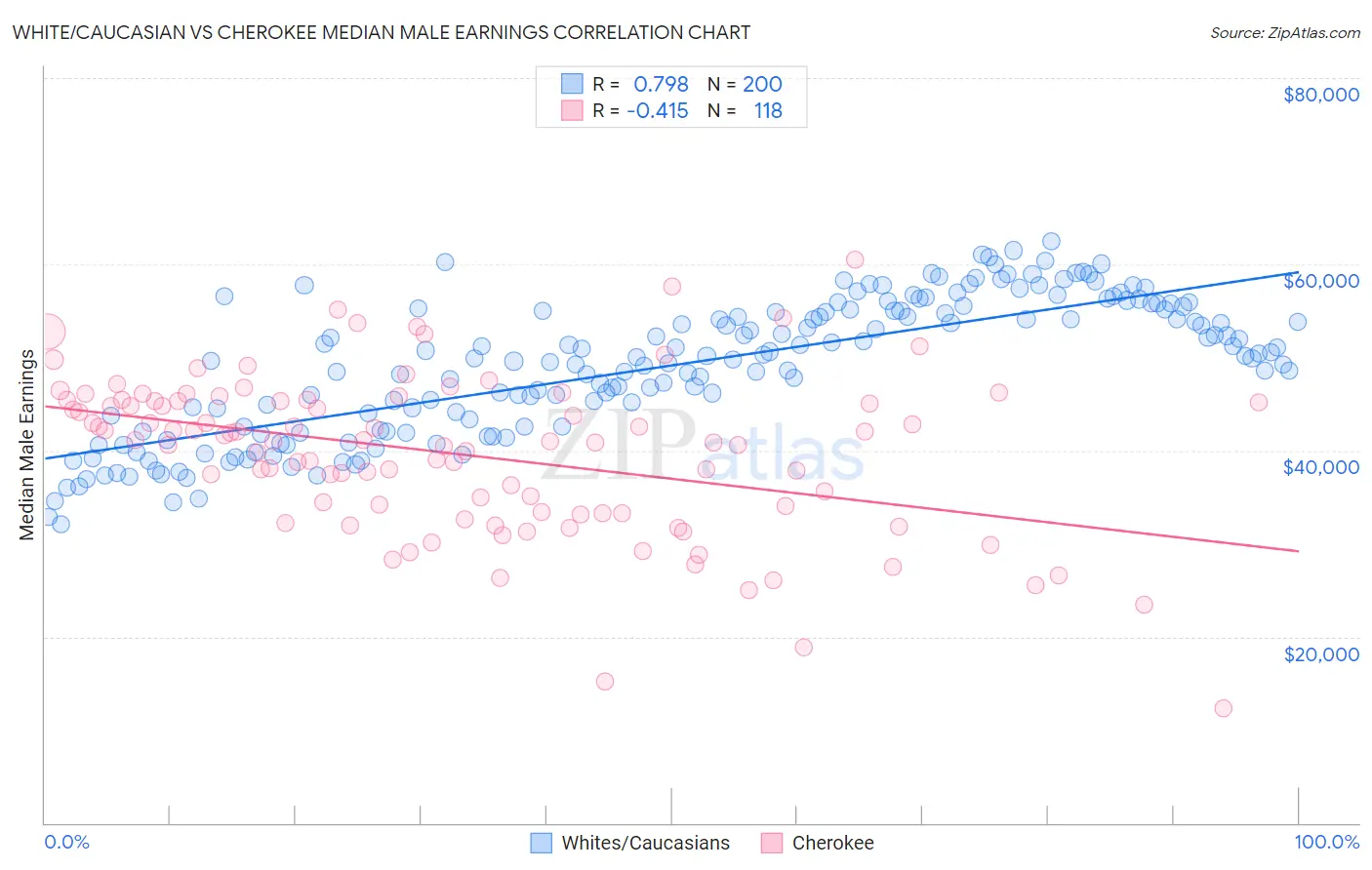 White/Caucasian vs Cherokee Median Male Earnings