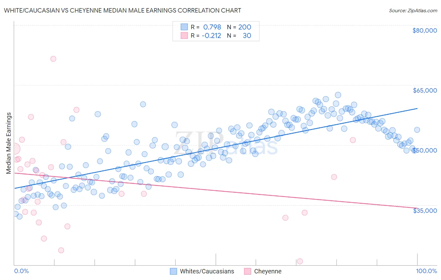 White/Caucasian vs Cheyenne Median Male Earnings