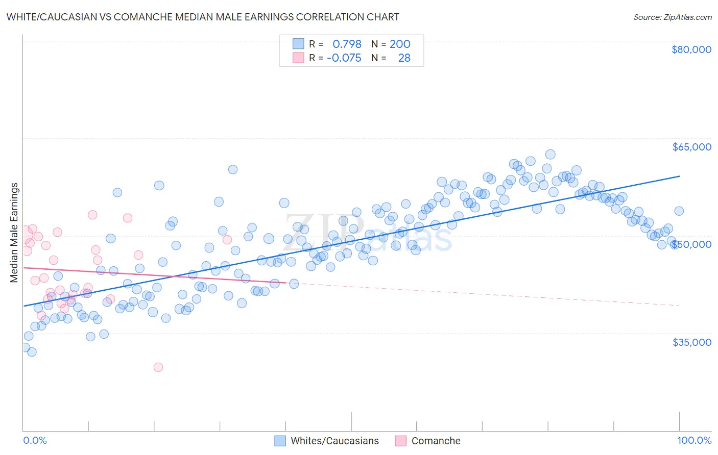 White/Caucasian vs Comanche Median Male Earnings