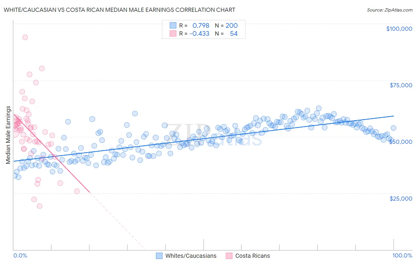 White/Caucasian vs Costa Rican Median Male Earnings