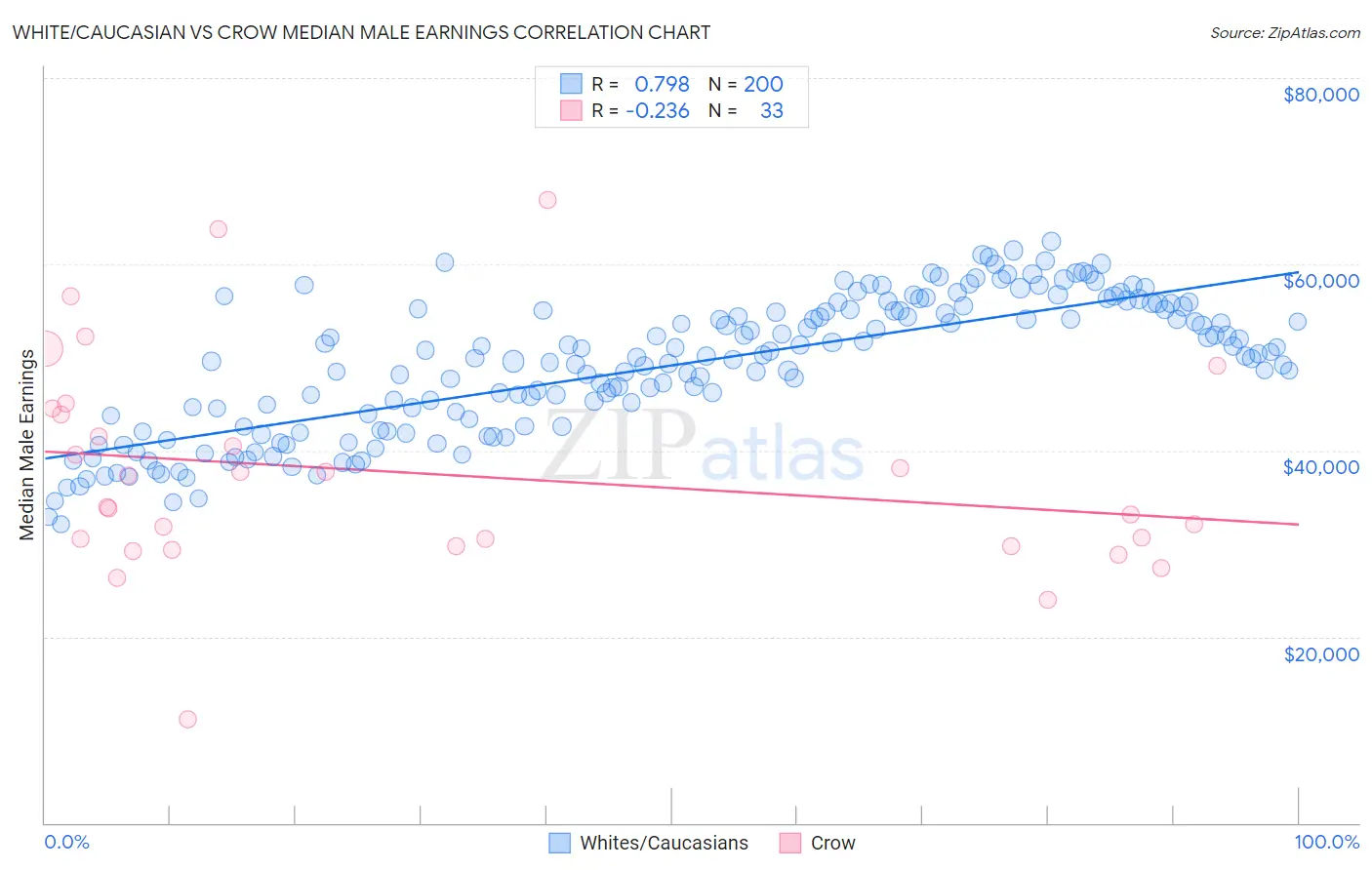 White/Caucasian vs Crow Median Male Earnings