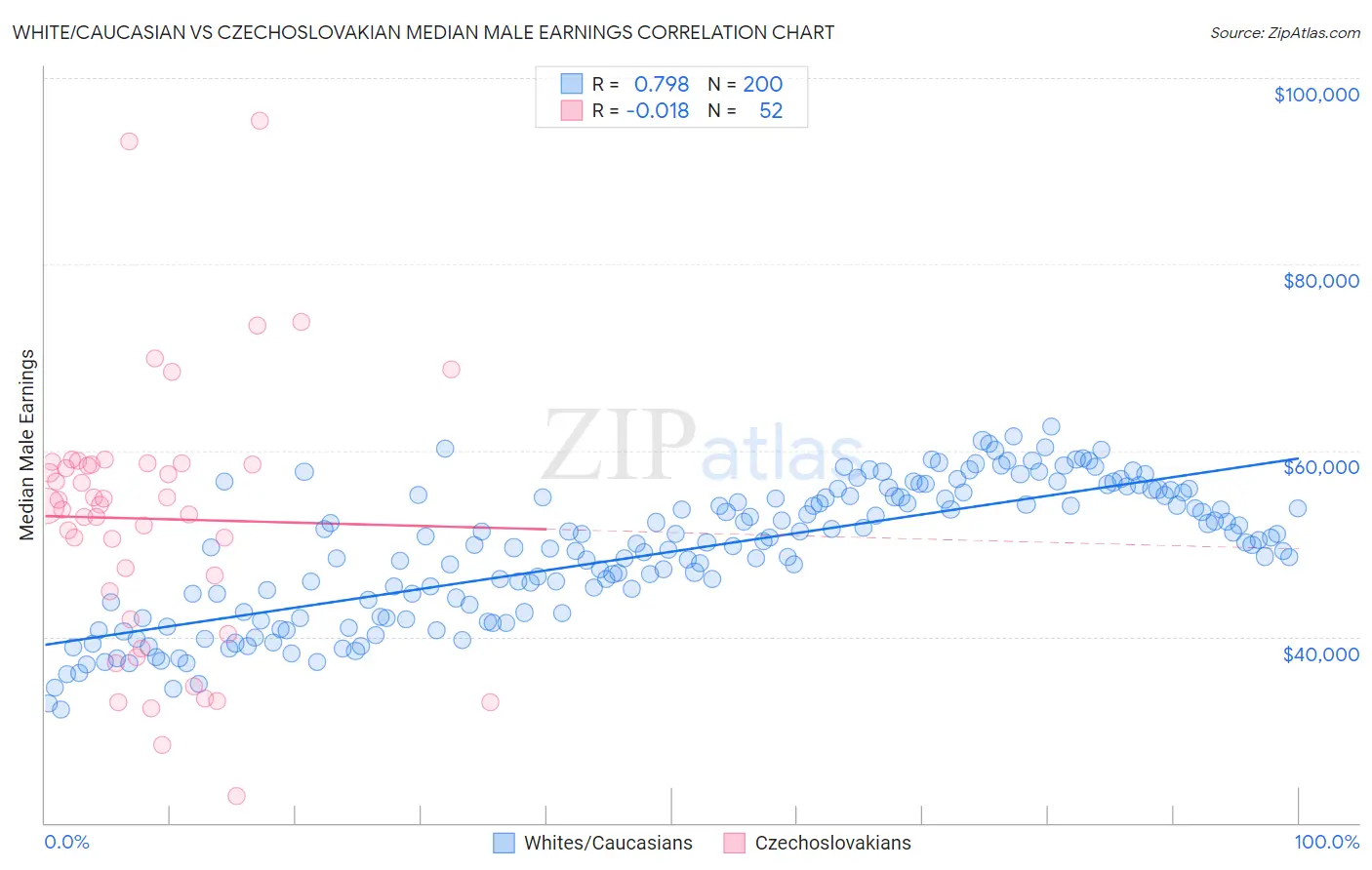 White/Caucasian vs Czechoslovakian Median Male Earnings