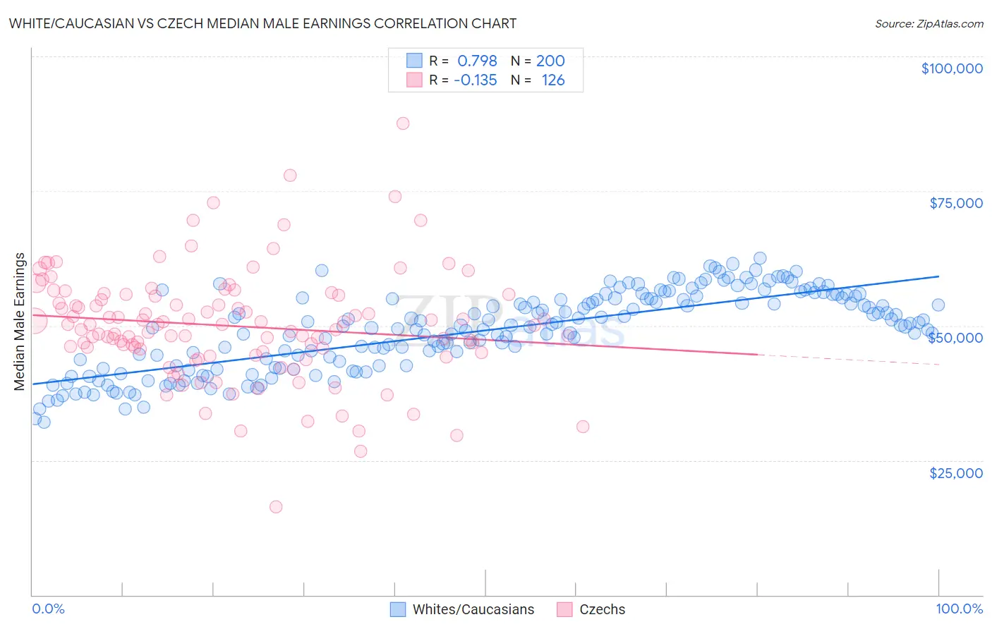 White/Caucasian vs Czech Median Male Earnings