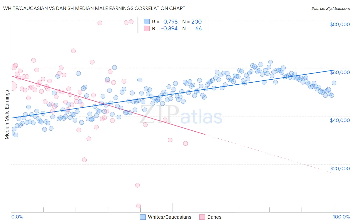 White/Caucasian vs Danish Median Male Earnings