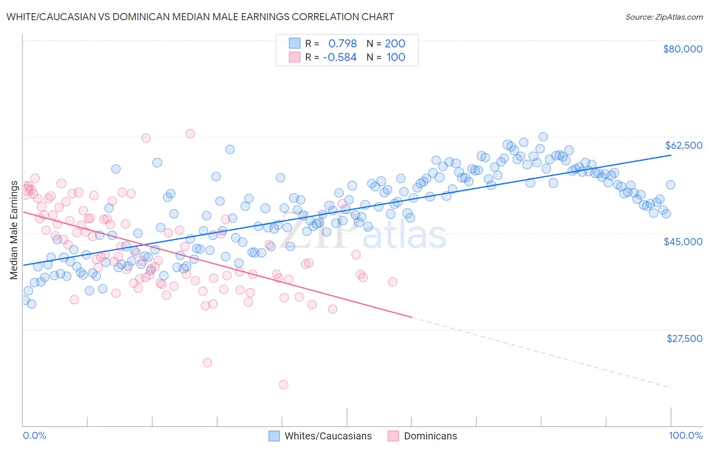 White/Caucasian vs Dominican Median Male Earnings