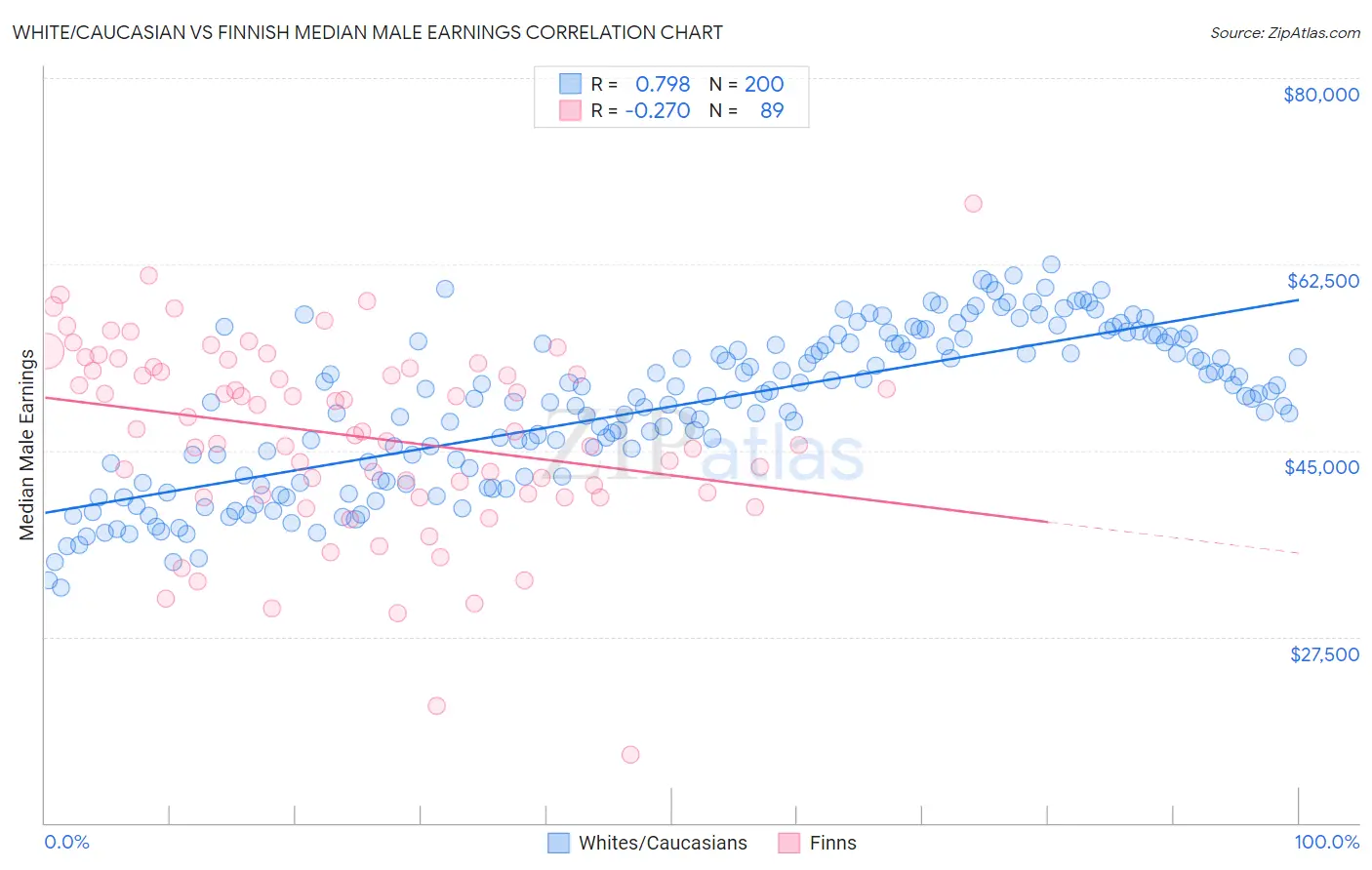 White/Caucasian vs Finnish Median Male Earnings