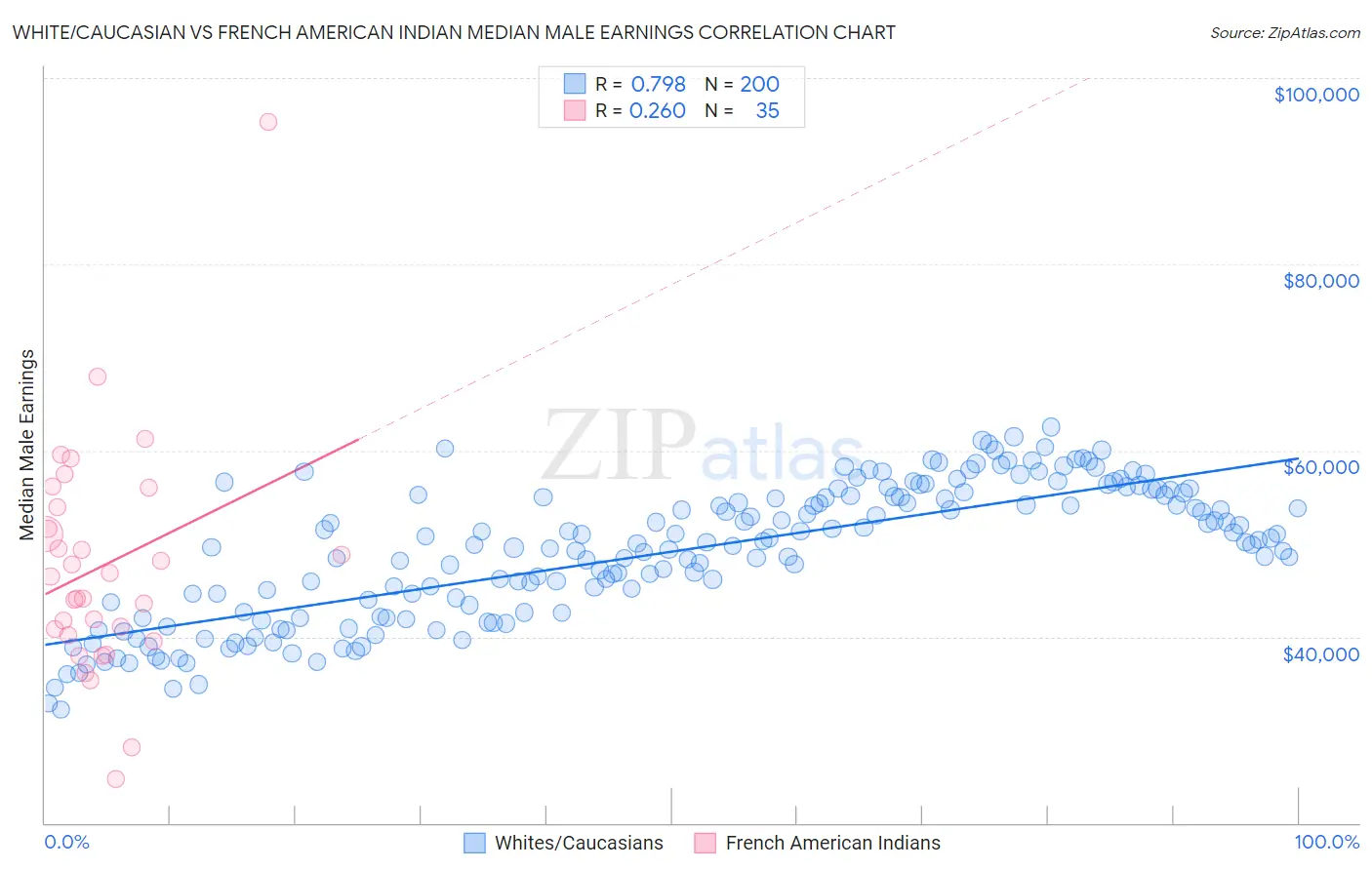 White/Caucasian vs French American Indian Median Male Earnings
