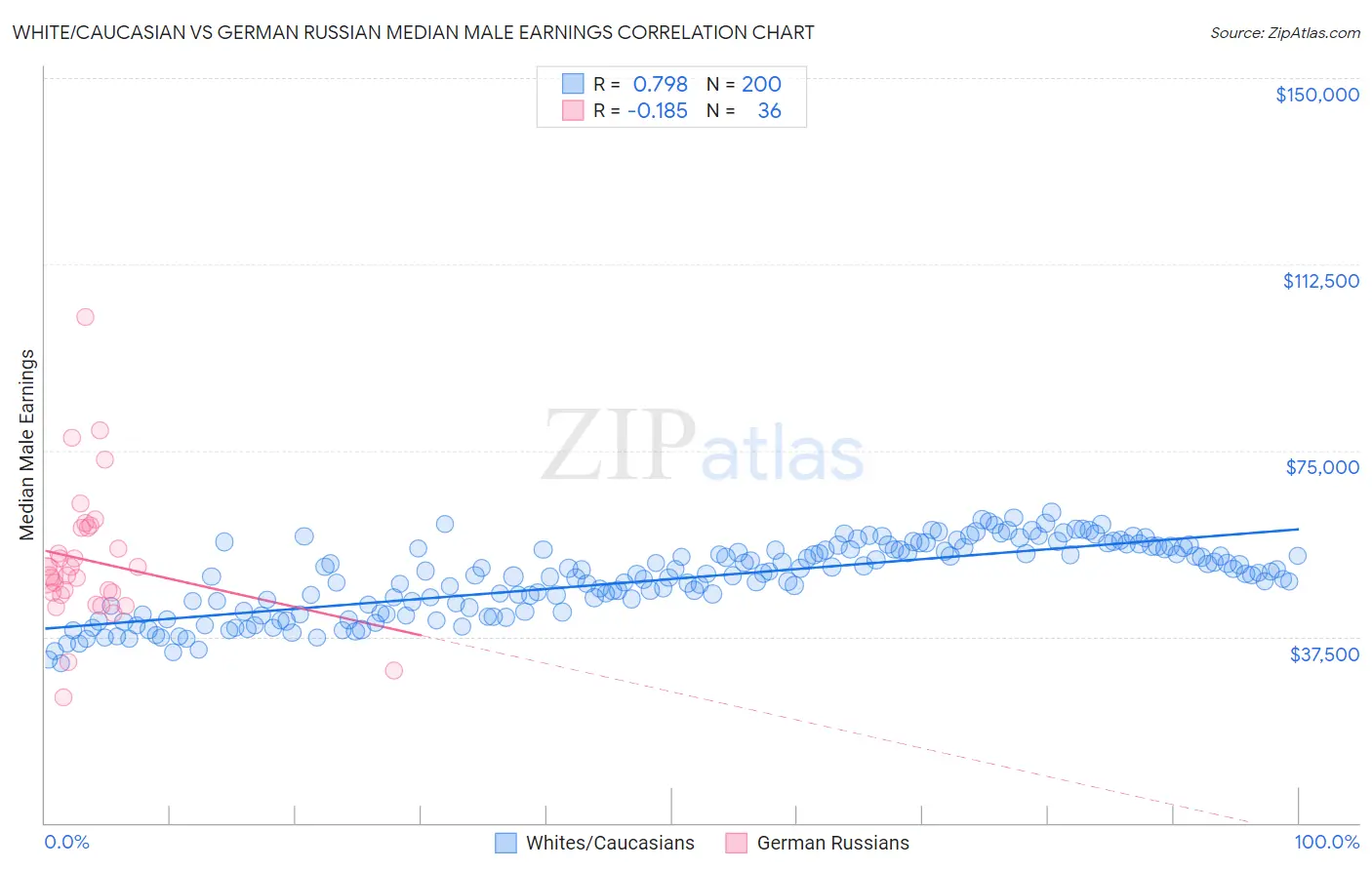 White/Caucasian vs German Russian Median Male Earnings