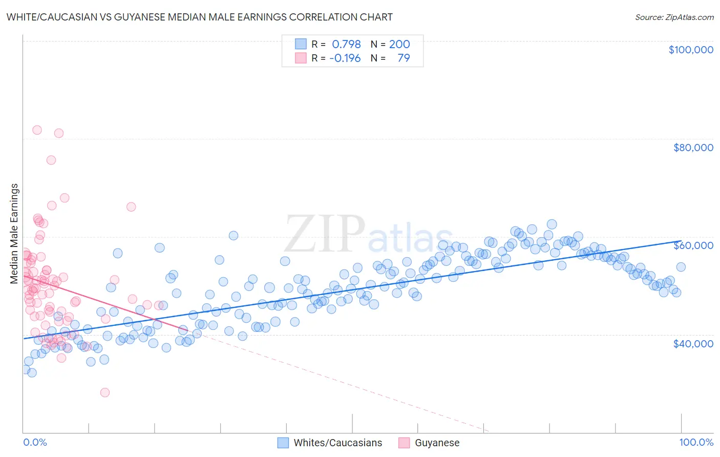 White/Caucasian vs Guyanese Median Male Earnings