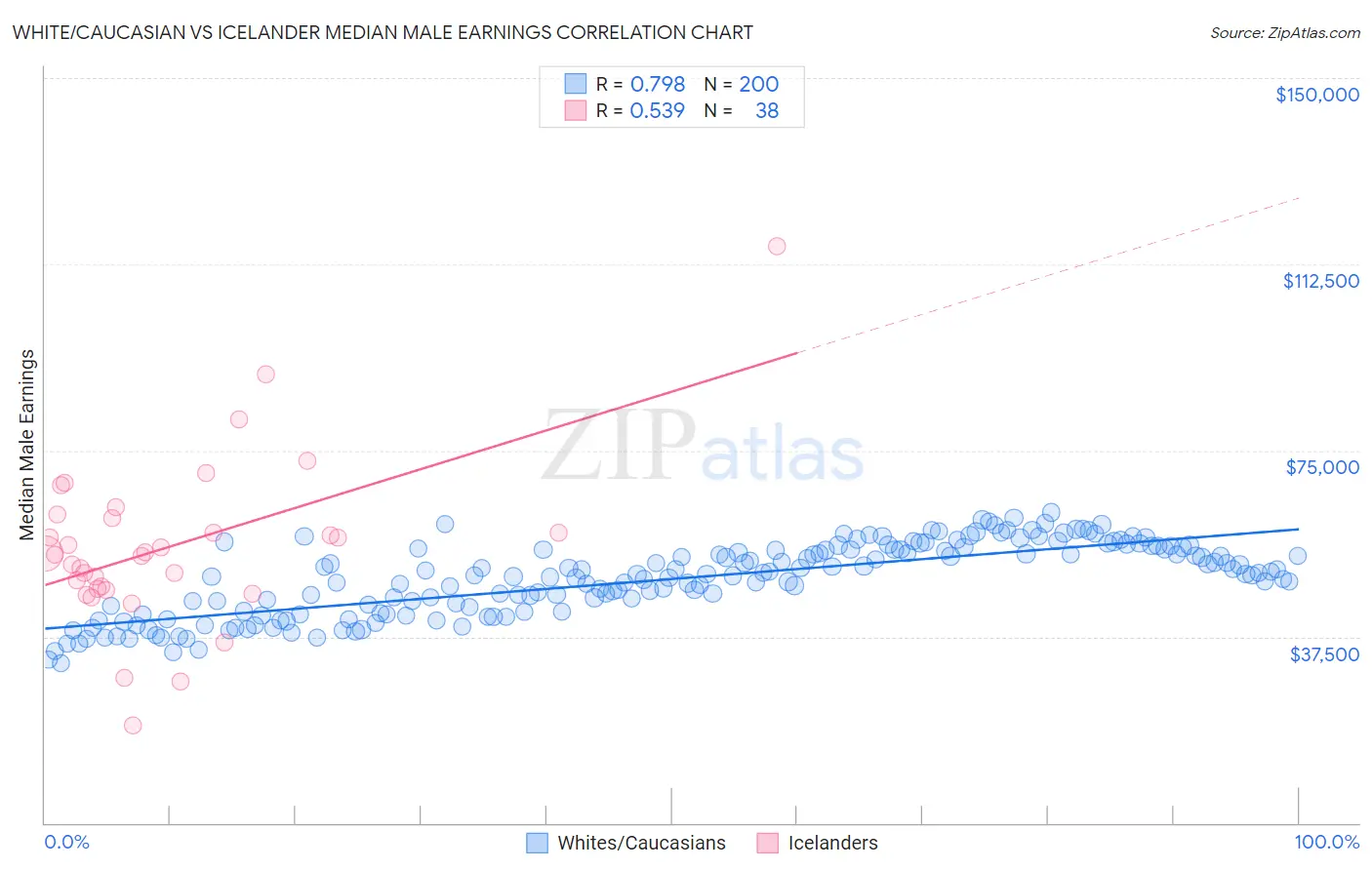 White/Caucasian vs Icelander Median Male Earnings