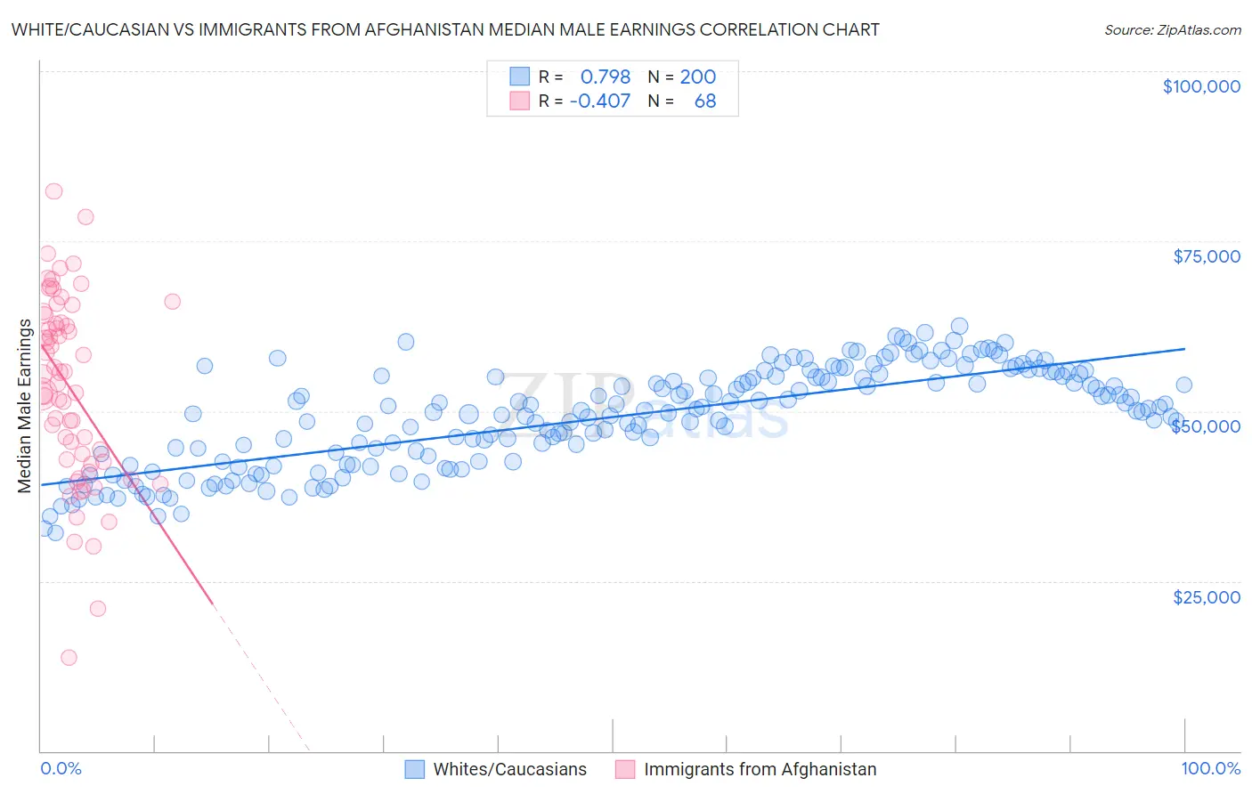 White/Caucasian vs Immigrants from Afghanistan Median Male Earnings
