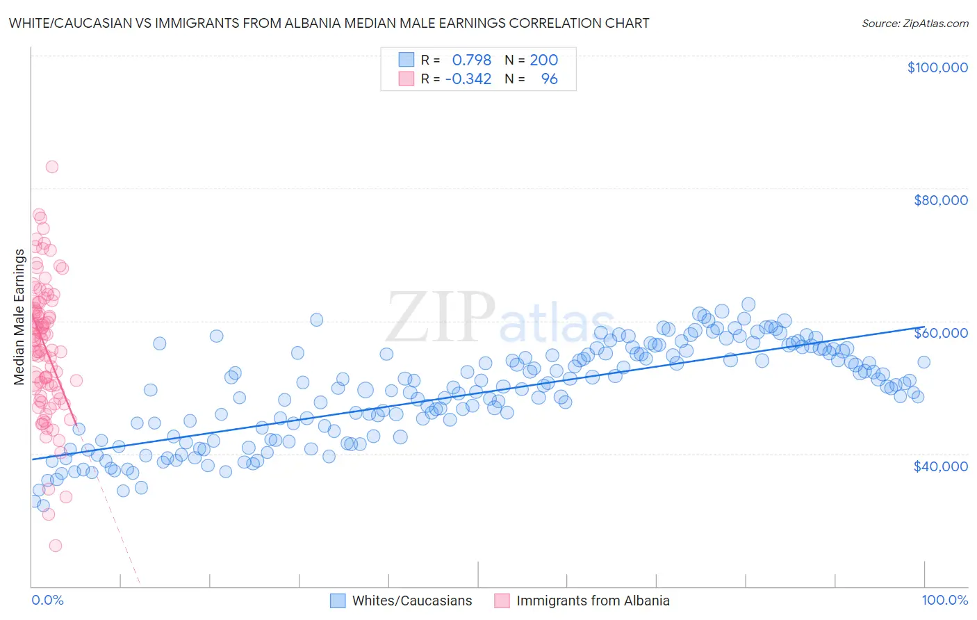 White/Caucasian vs Immigrants from Albania Median Male Earnings
