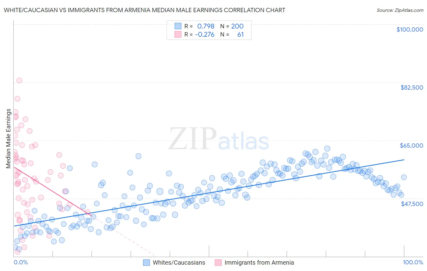 White/Caucasian vs Immigrants from Armenia Median Male Earnings
