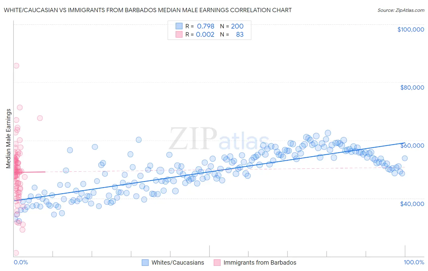 White/Caucasian vs Immigrants from Barbados Median Male Earnings