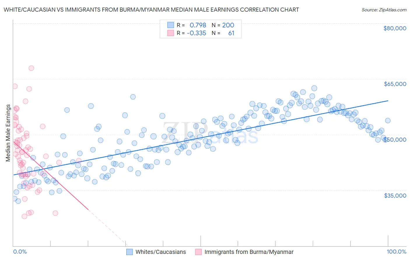 White/Caucasian vs Immigrants from Burma/Myanmar Median Male Earnings