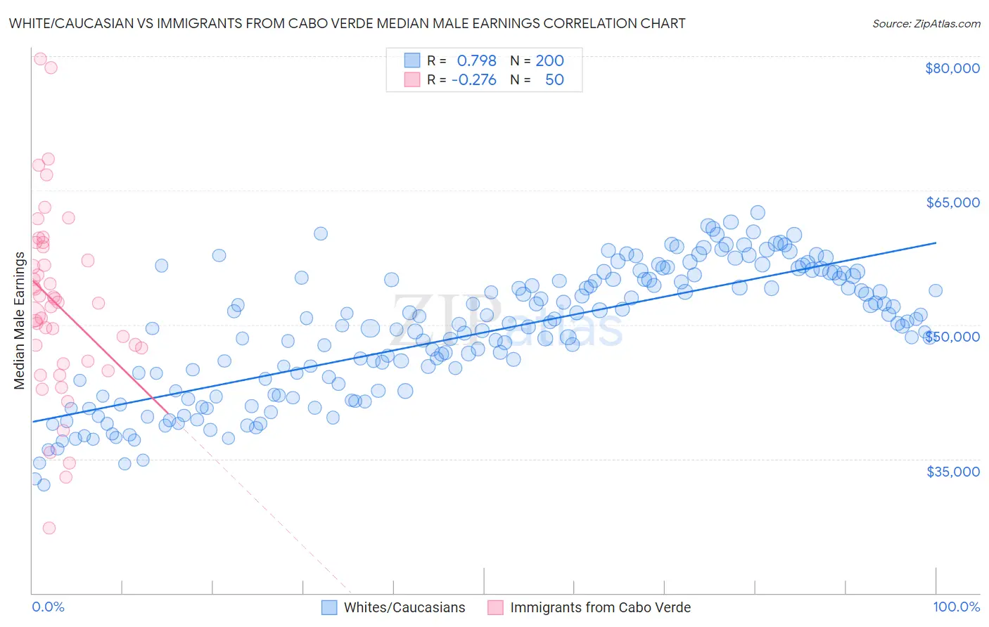 White/Caucasian vs Immigrants from Cabo Verde Median Male Earnings