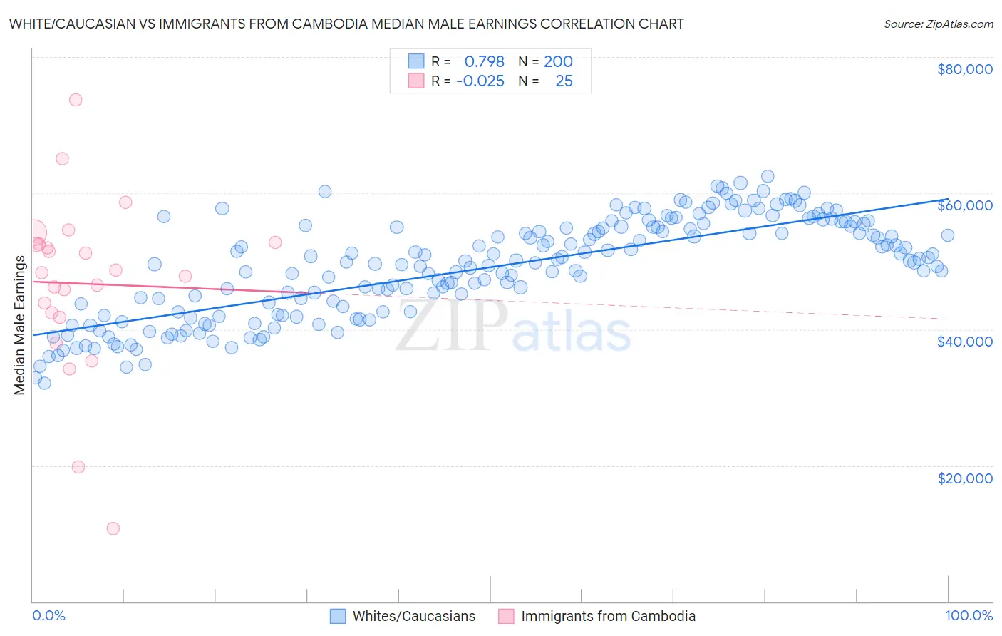 White/Caucasian vs Immigrants from Cambodia Median Male Earnings