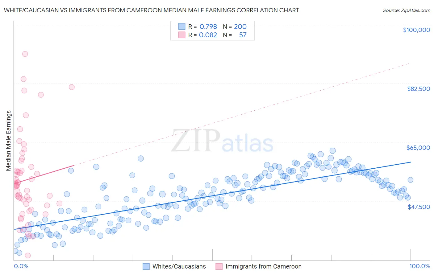 White/Caucasian vs Immigrants from Cameroon Median Male Earnings
