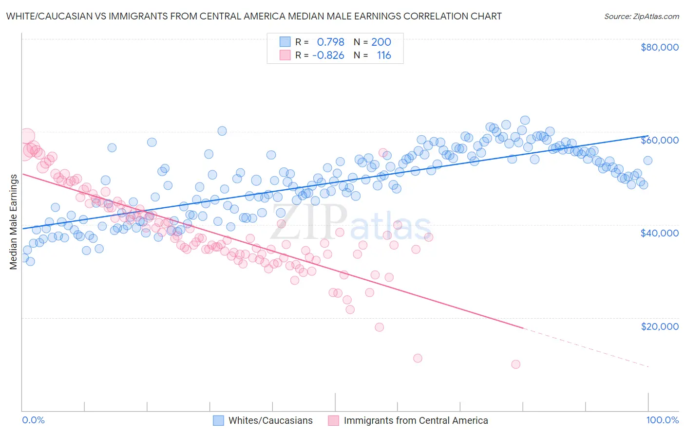 White/Caucasian vs Immigrants from Central America Median Male Earnings