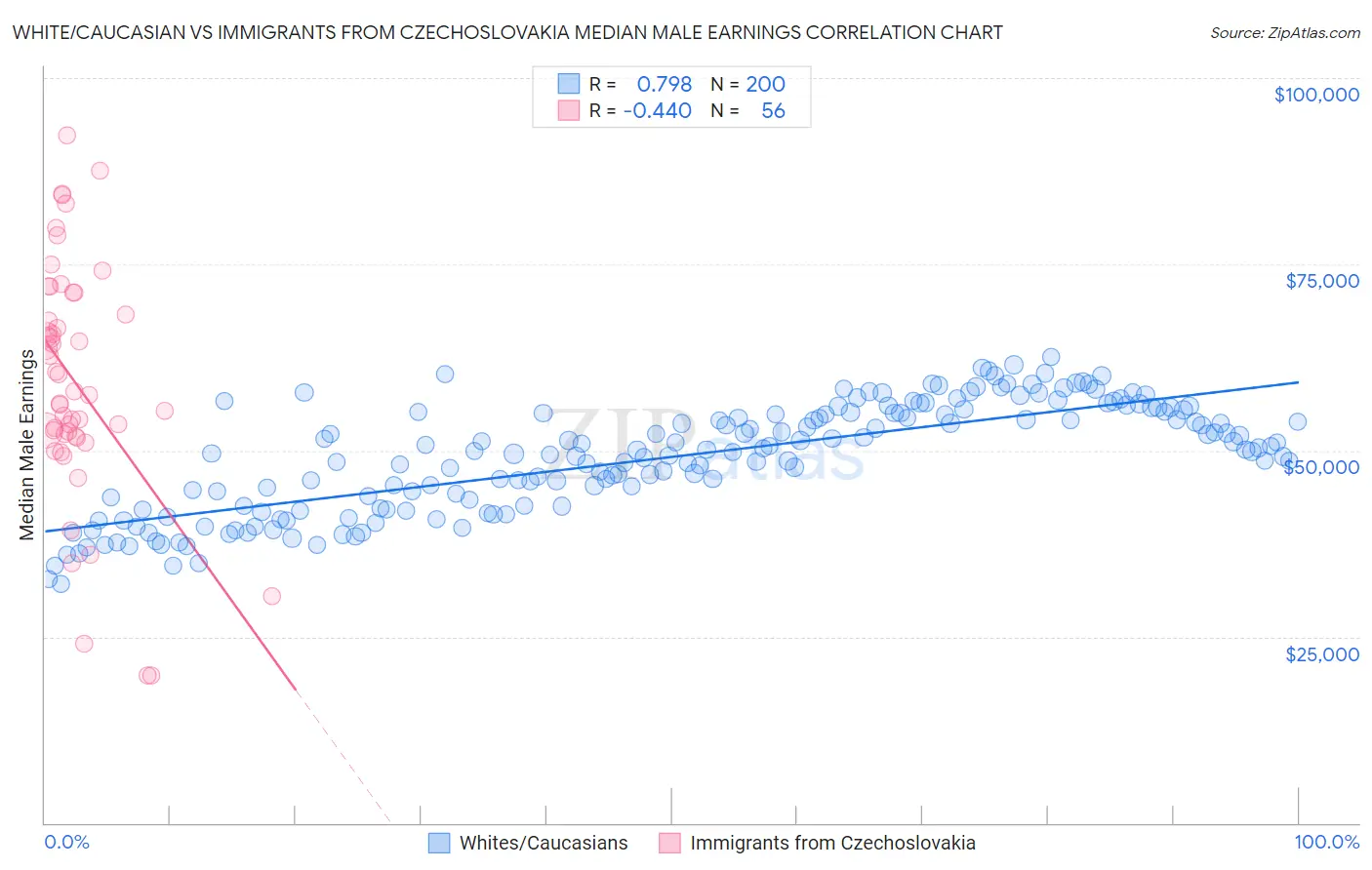 White/Caucasian vs Immigrants from Czechoslovakia Median Male Earnings