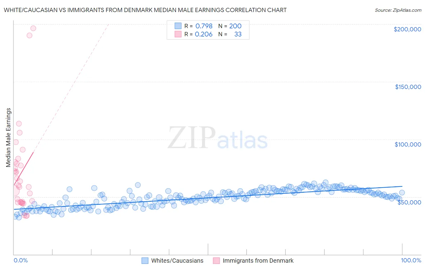 White/Caucasian vs Immigrants from Denmark Median Male Earnings