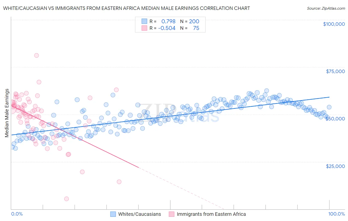 White/Caucasian vs Immigrants from Eastern Africa Median Male Earnings