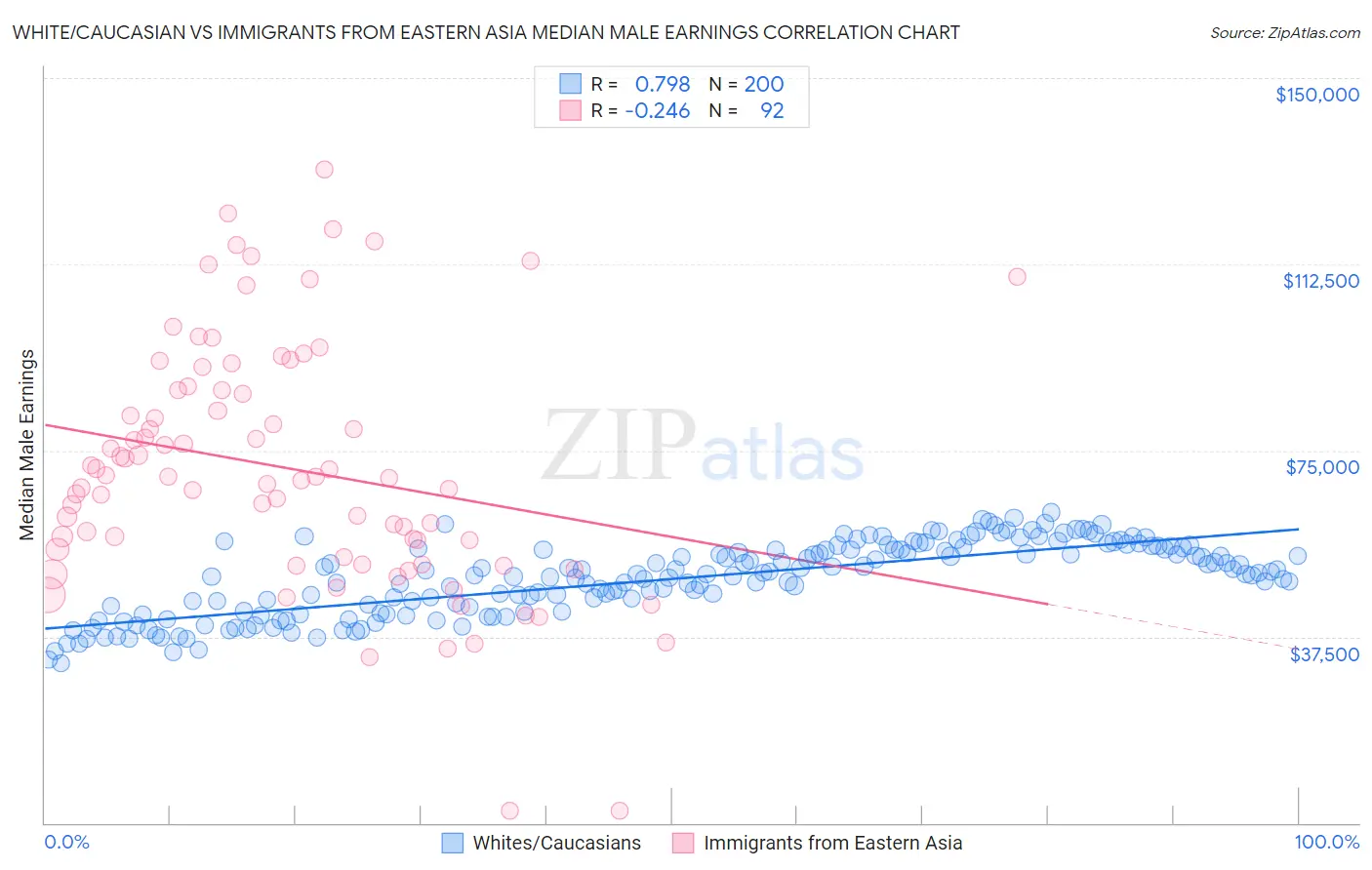 White/Caucasian vs Immigrants from Eastern Asia Median Male Earnings