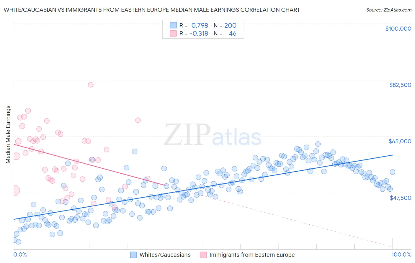 White/Caucasian vs Immigrants from Eastern Europe Median Male Earnings