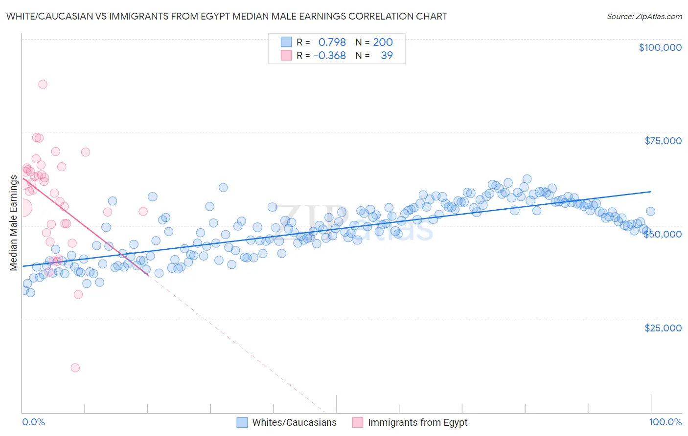 White/Caucasian vs Immigrants from Egypt Median Male Earnings
