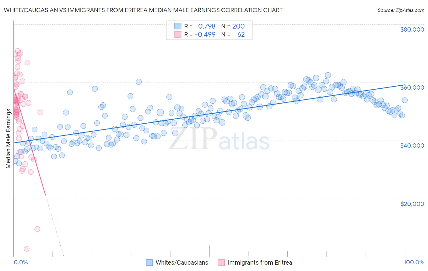 White/Caucasian vs Immigrants from Eritrea Median Male Earnings