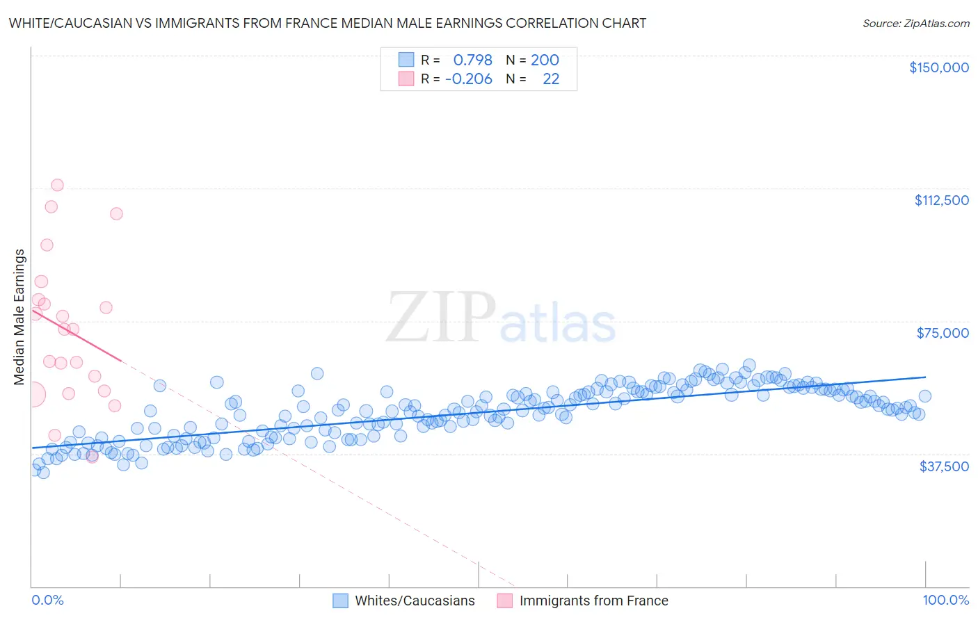 White/Caucasian vs Immigrants from France Median Male Earnings