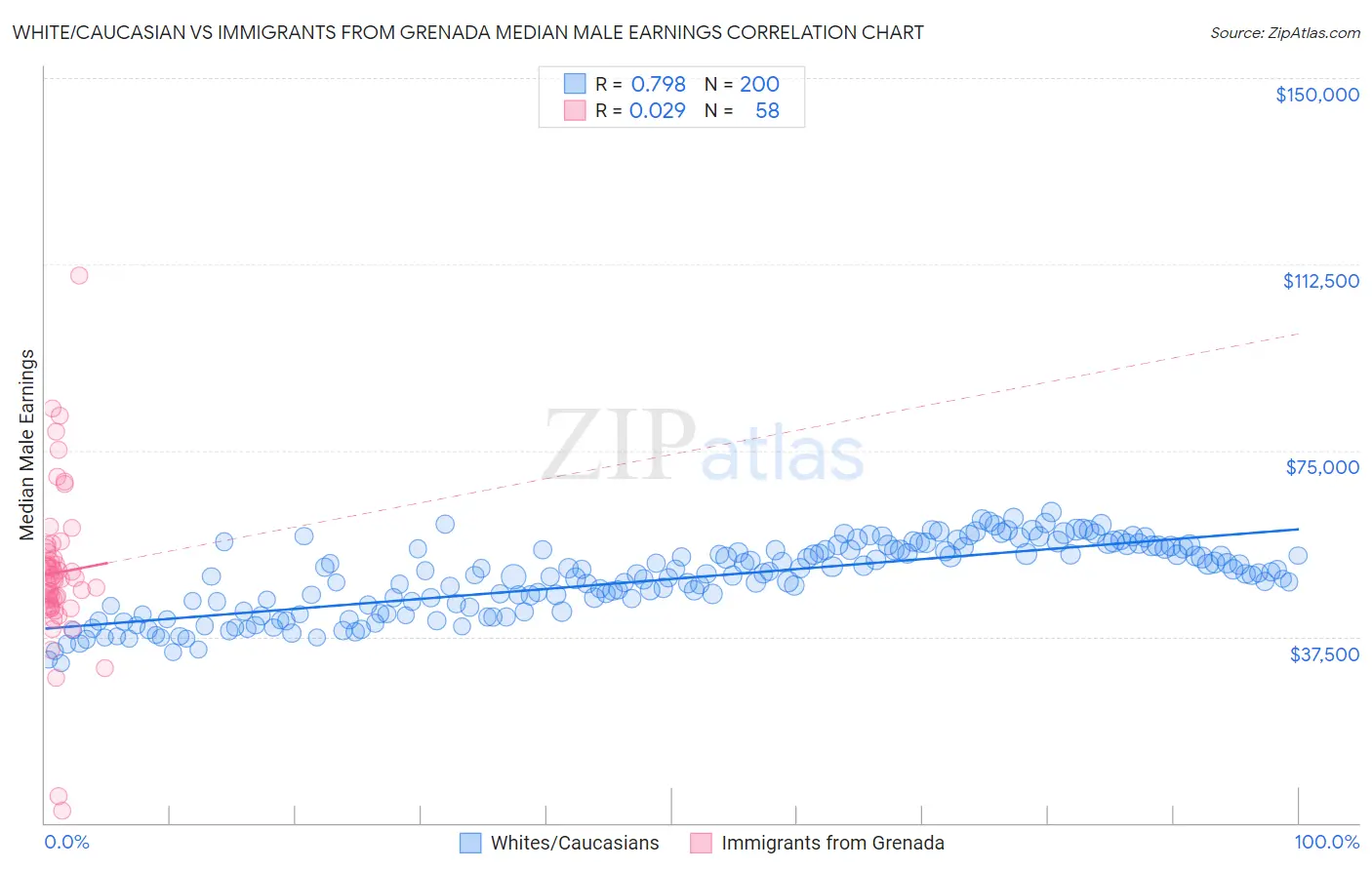 White/Caucasian vs Immigrants from Grenada Median Male Earnings