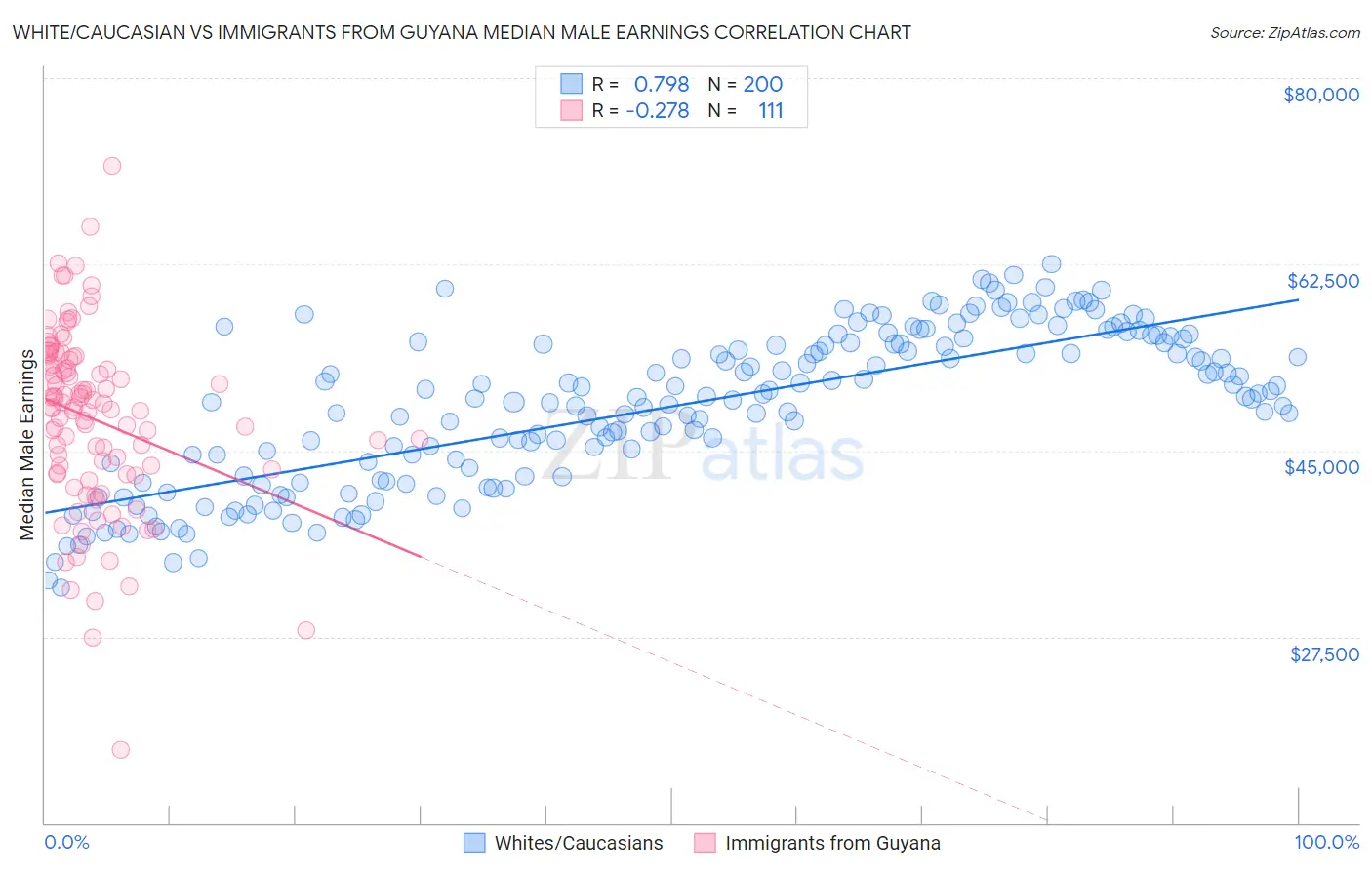 White/Caucasian vs Immigrants from Guyana Median Male Earnings