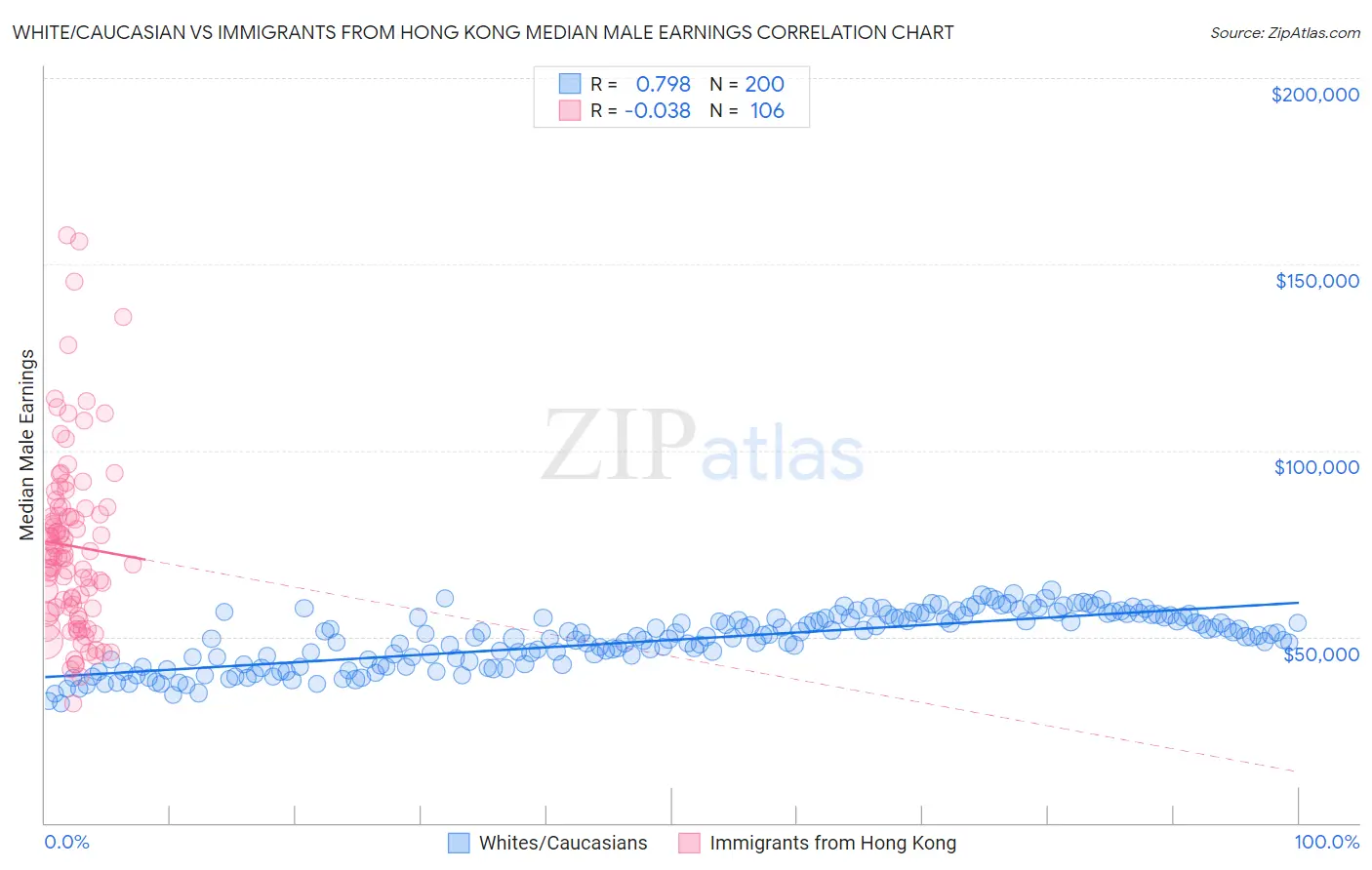 White/Caucasian vs Immigrants from Hong Kong Median Male Earnings