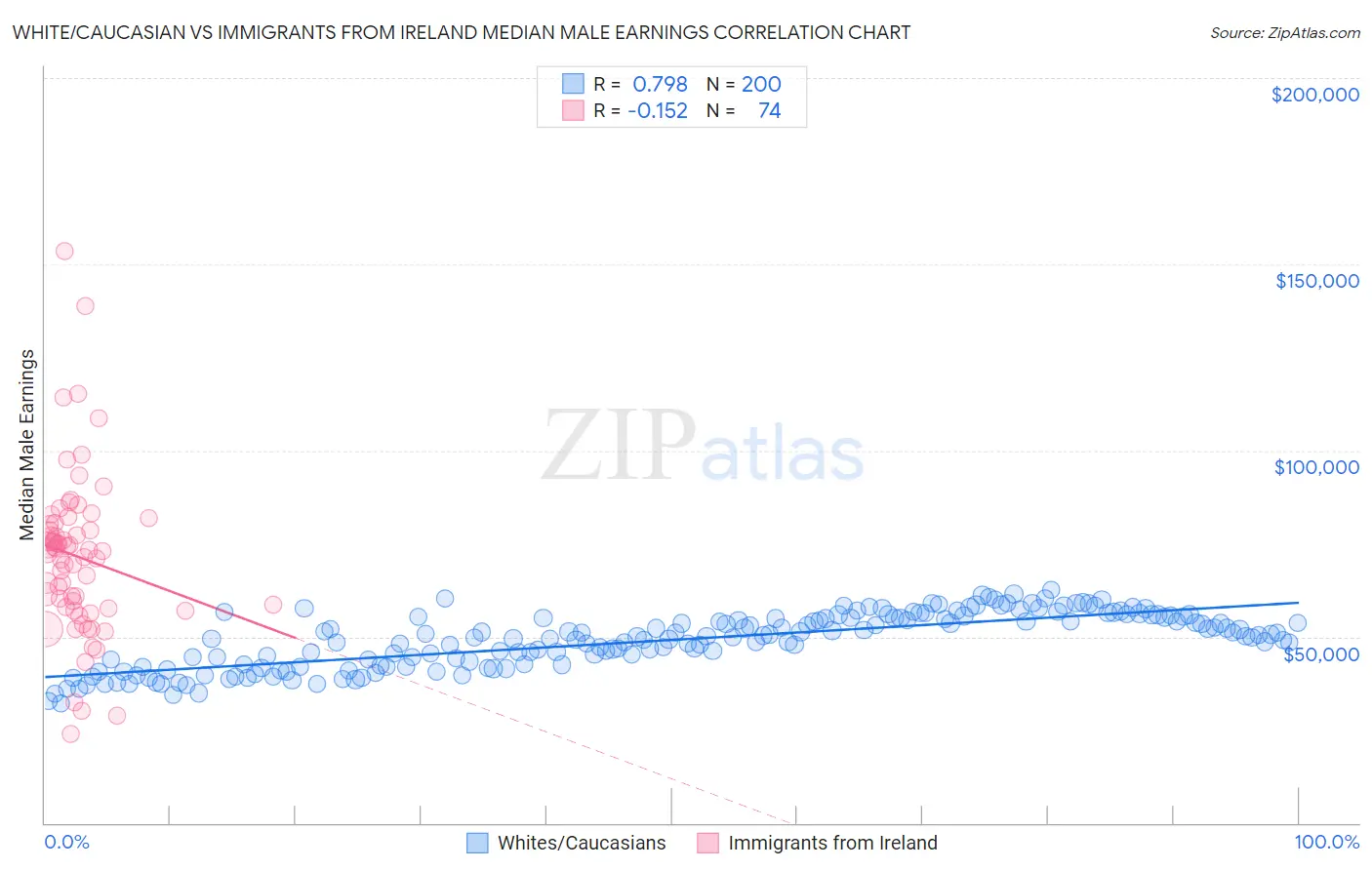 White/Caucasian vs Immigrants from Ireland Median Male Earnings