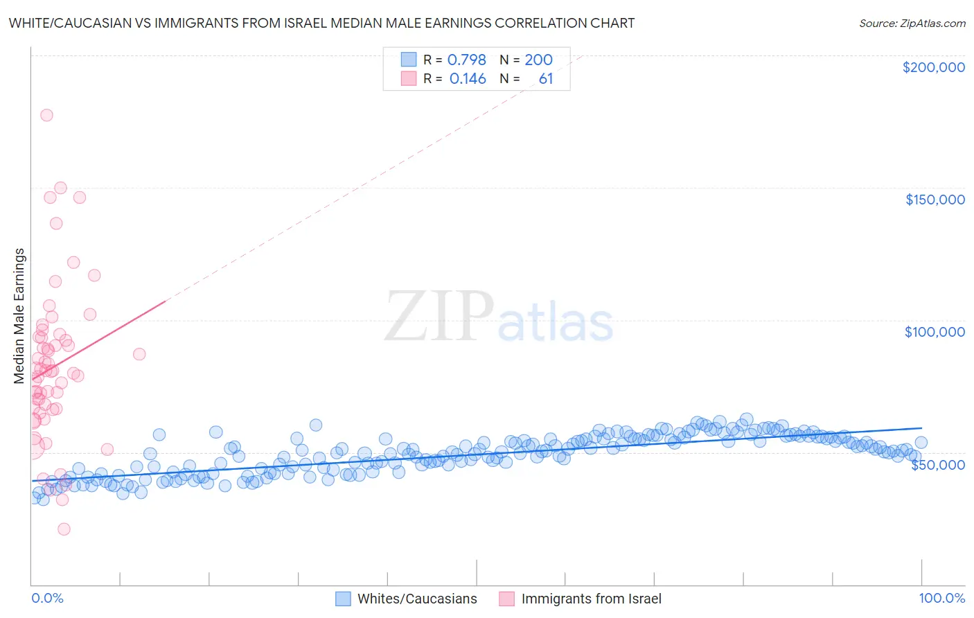 White/Caucasian vs Immigrants from Israel Median Male Earnings