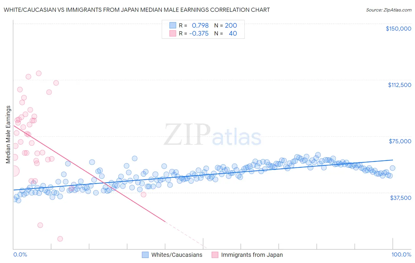 White/Caucasian vs Immigrants from Japan Median Male Earnings