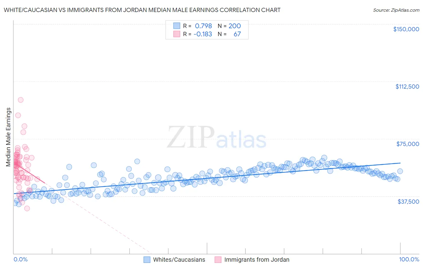 White/Caucasian vs Immigrants from Jordan Median Male Earnings