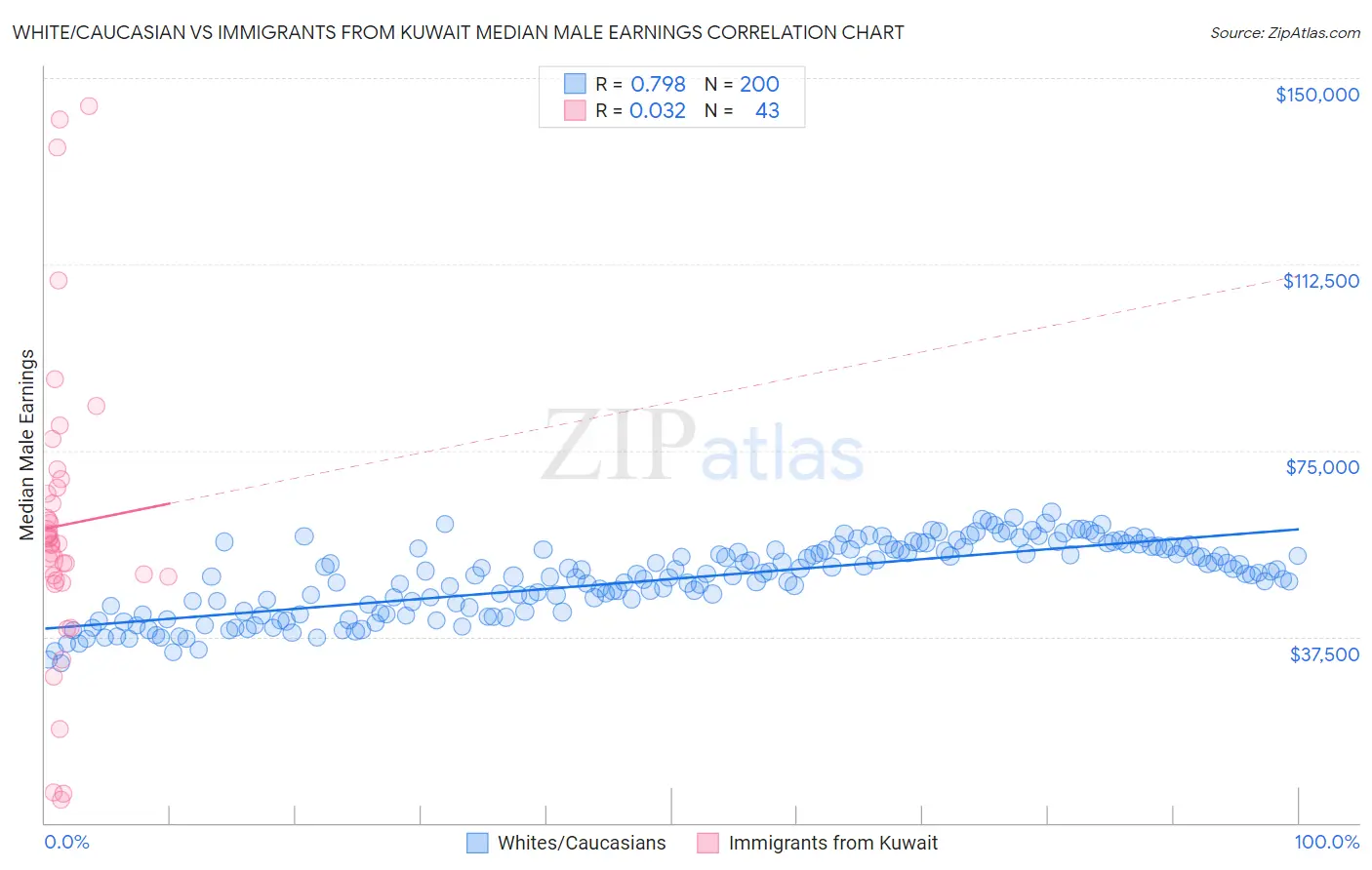 White/Caucasian vs Immigrants from Kuwait Median Male Earnings
