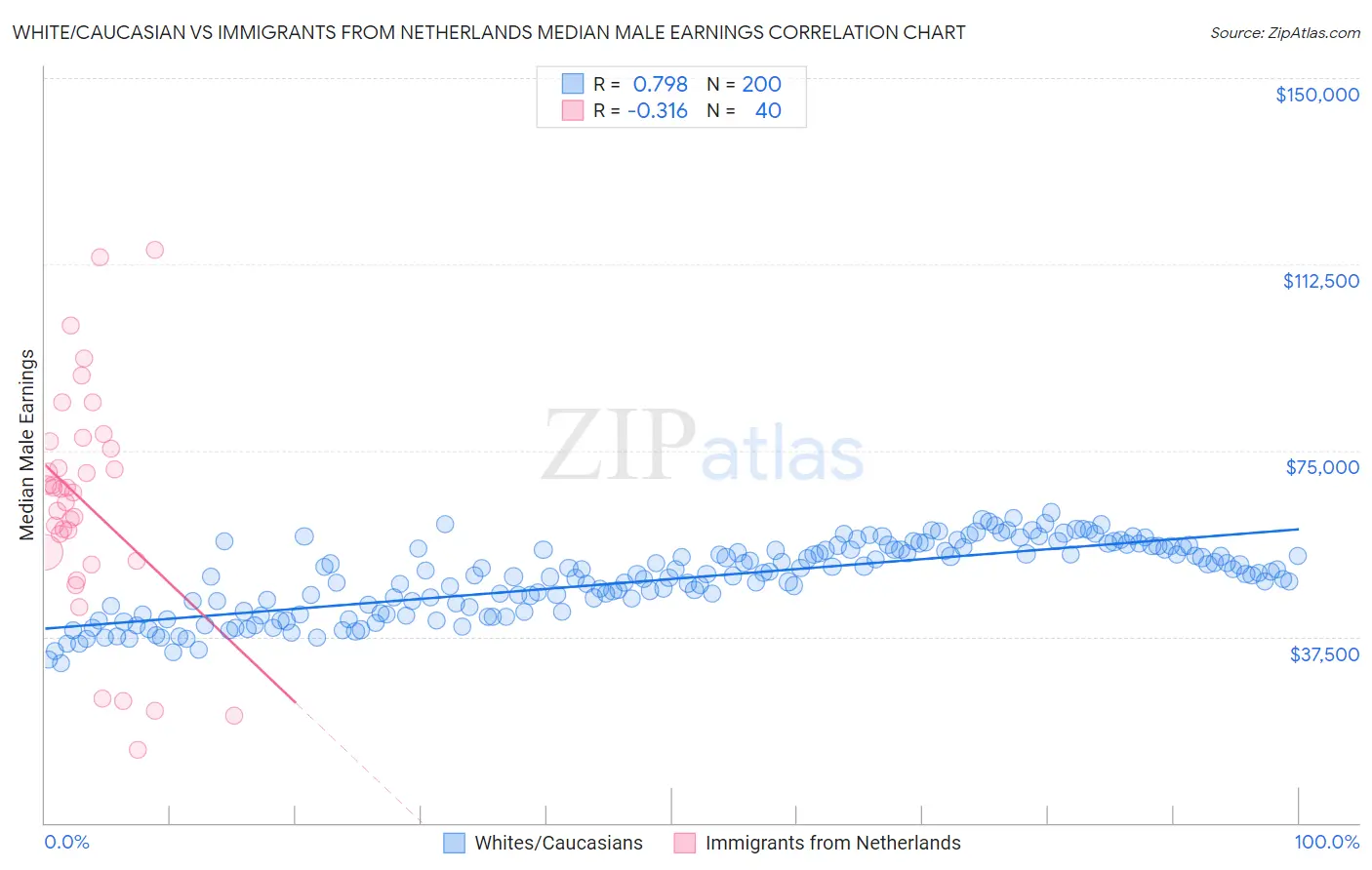 White/Caucasian vs Immigrants from Netherlands Median Male Earnings