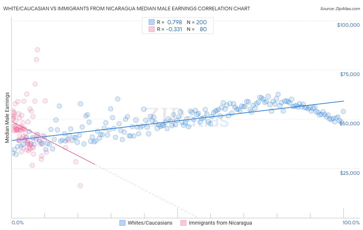 White/Caucasian vs Immigrants from Nicaragua Median Male Earnings