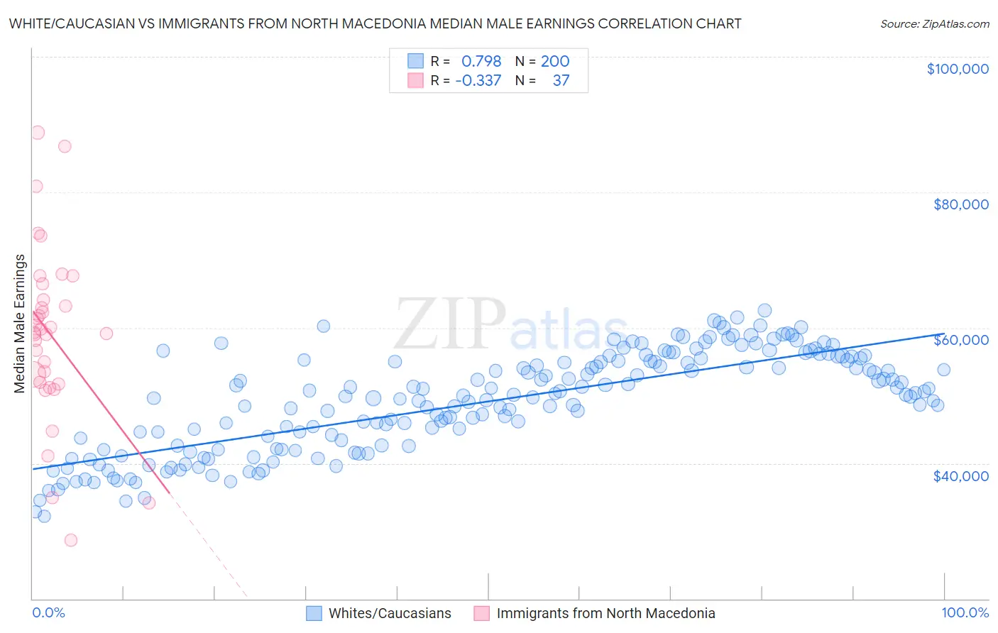 White/Caucasian vs Immigrants from North Macedonia Median Male Earnings