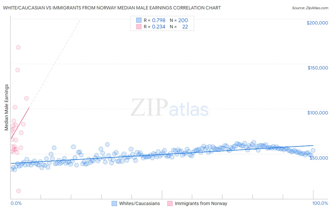 White/Caucasian vs Immigrants from Norway Median Male Earnings