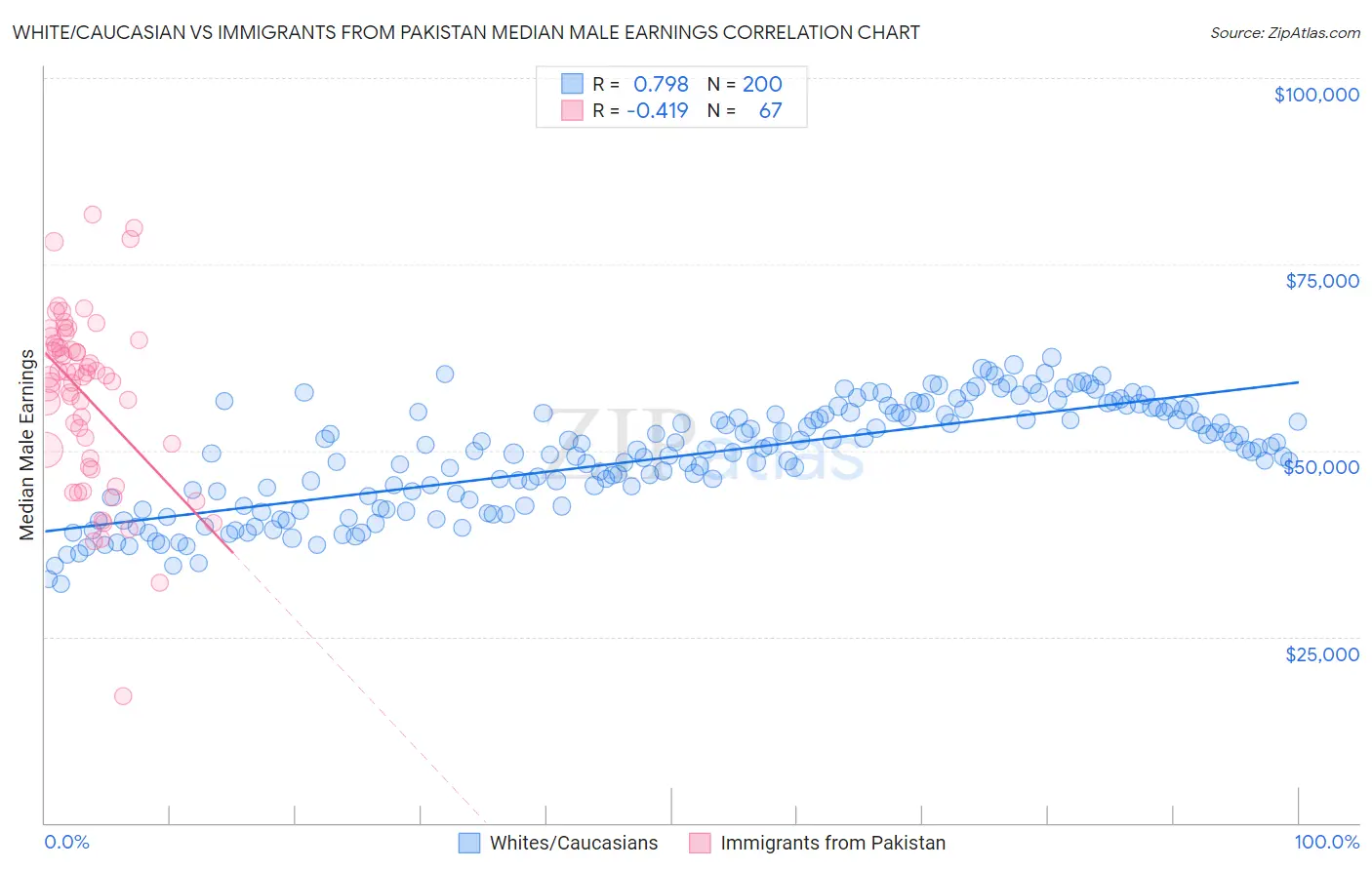 White/Caucasian vs Immigrants from Pakistan Median Male Earnings